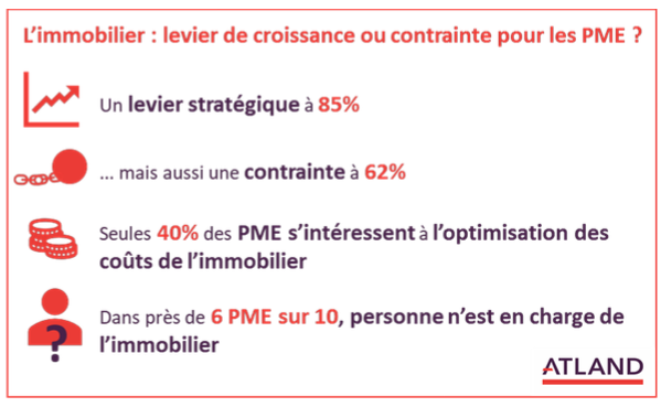 Etude : L’immobilier, levier stratégique ou contrainte pour les patrons de PME ?  - Batiweb